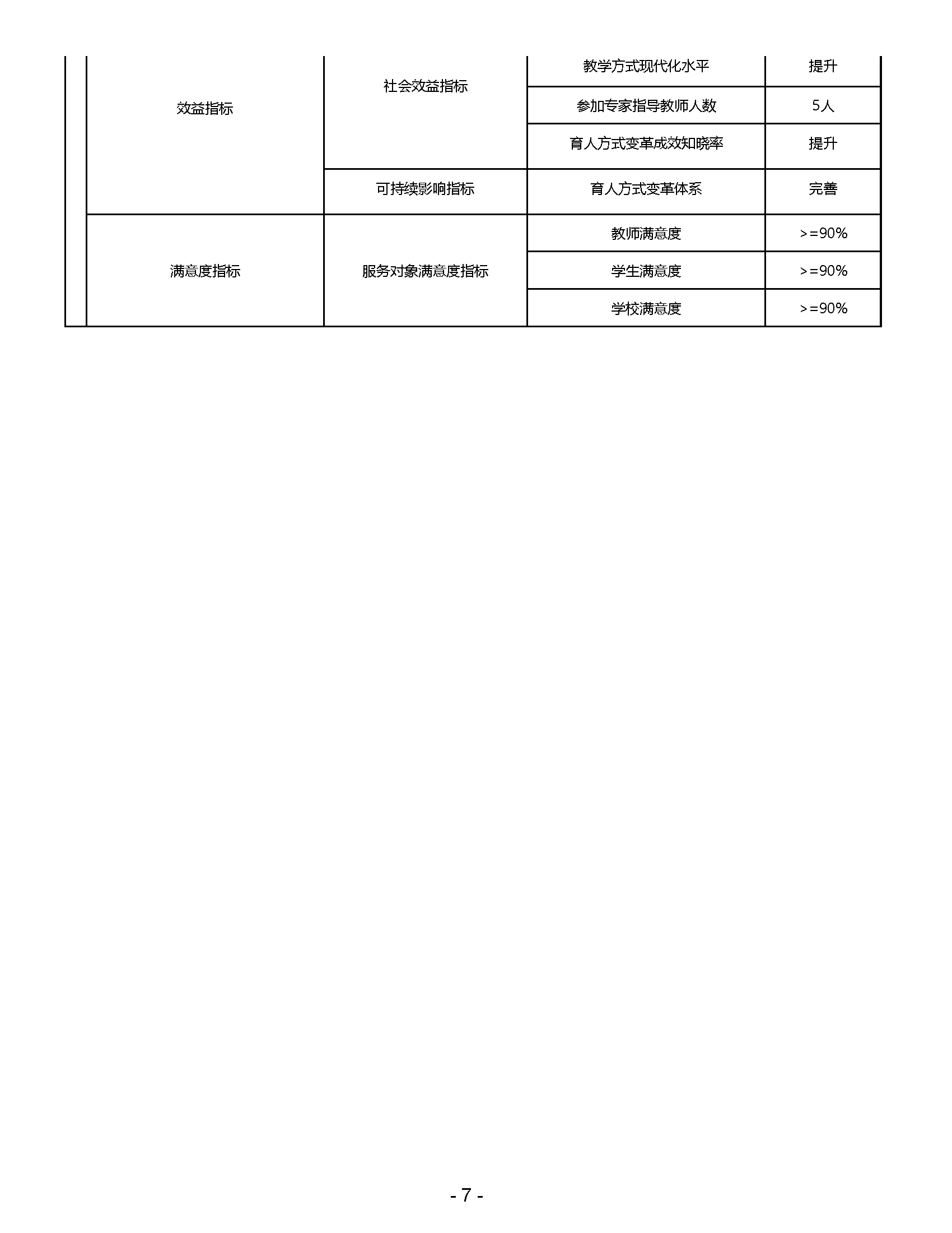 2023年上海师范大学附属第五嘉定实验学校项目绩效目标表_页面_7.png