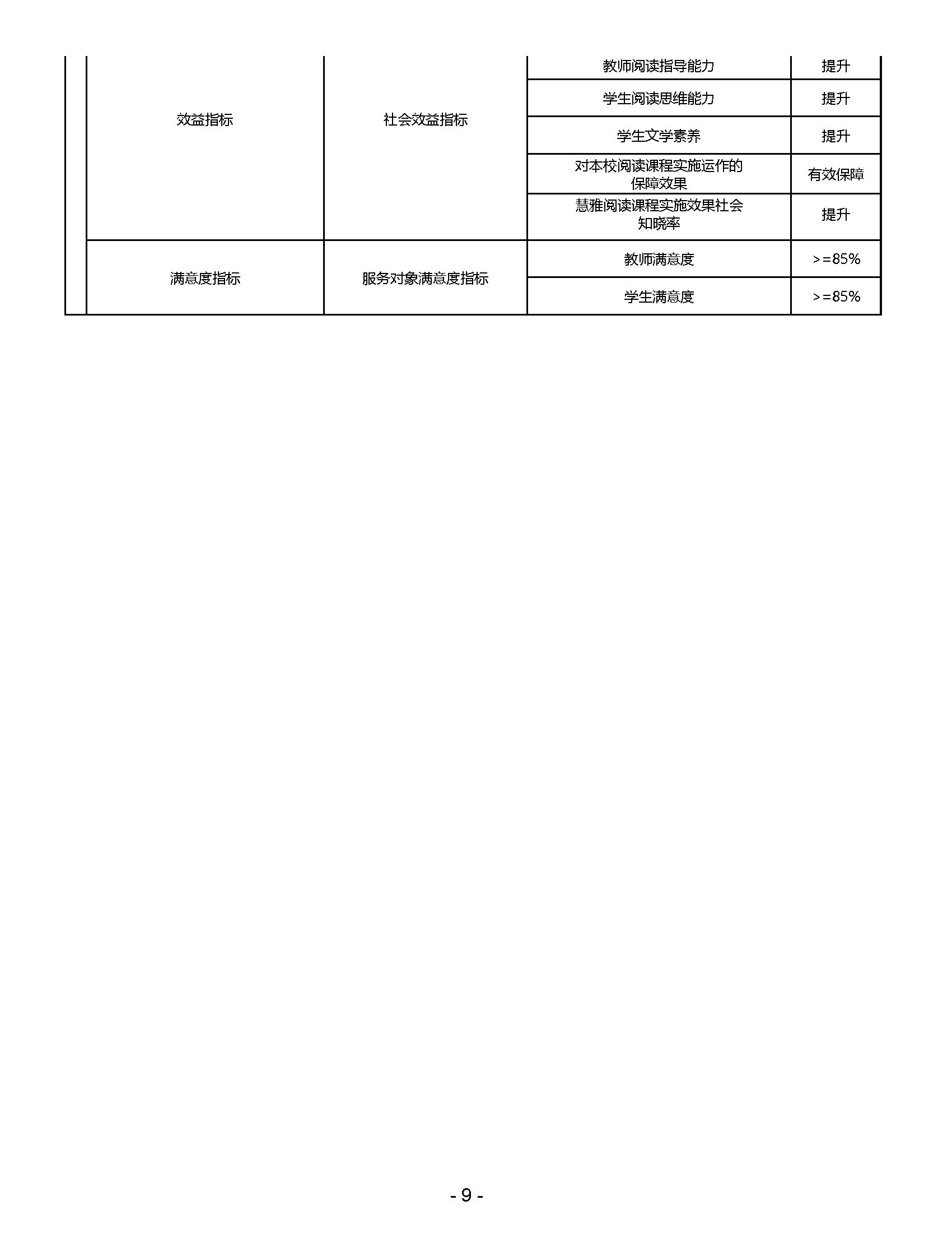 2023年上海师范大学附属第五嘉定实验学校项目绩效目标表_页面_9.png