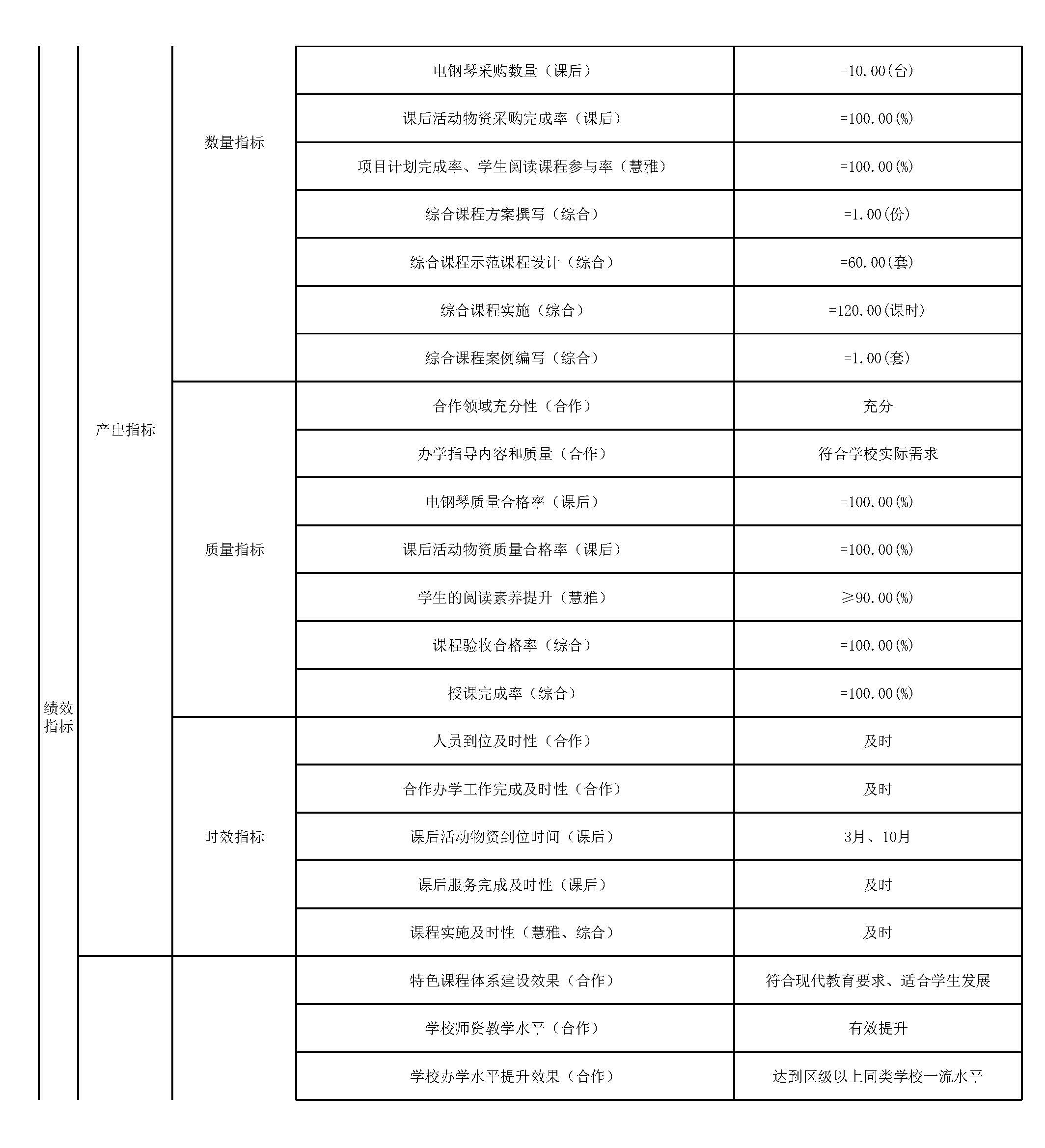 上海师范大学附属第五嘉定实验学校2024年度项目绩效目标汇总表_页面_03.jpg